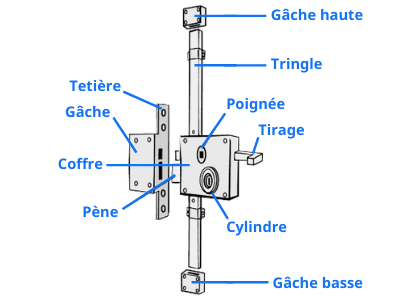 Les composants d'une serrure