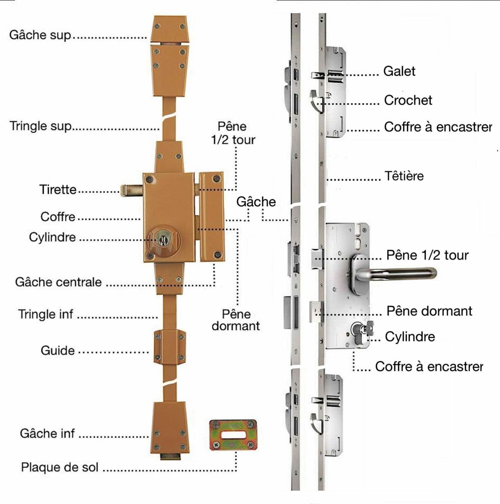 Fonctionnement serrure multipoint